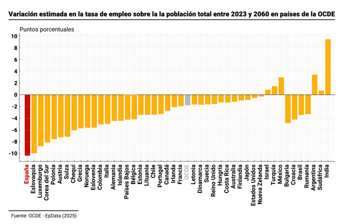  Variación en la tasa de empleo sobre la la población total entre 2023 y 2060 en países de la OCDE